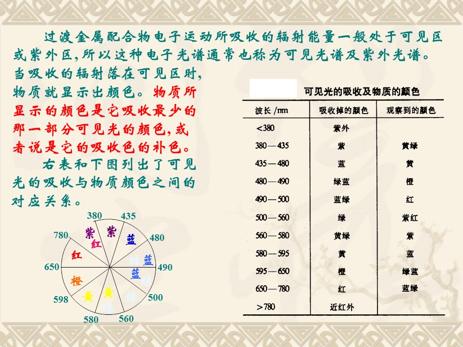 配合物的电子光谱.ppt_第2页