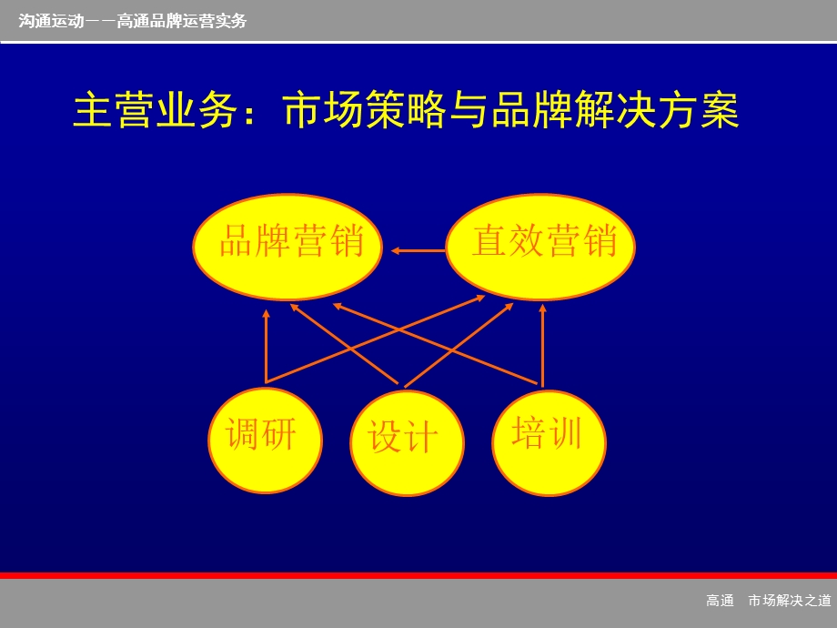 进步思想品牌操作展示版ok.ppt_第3页