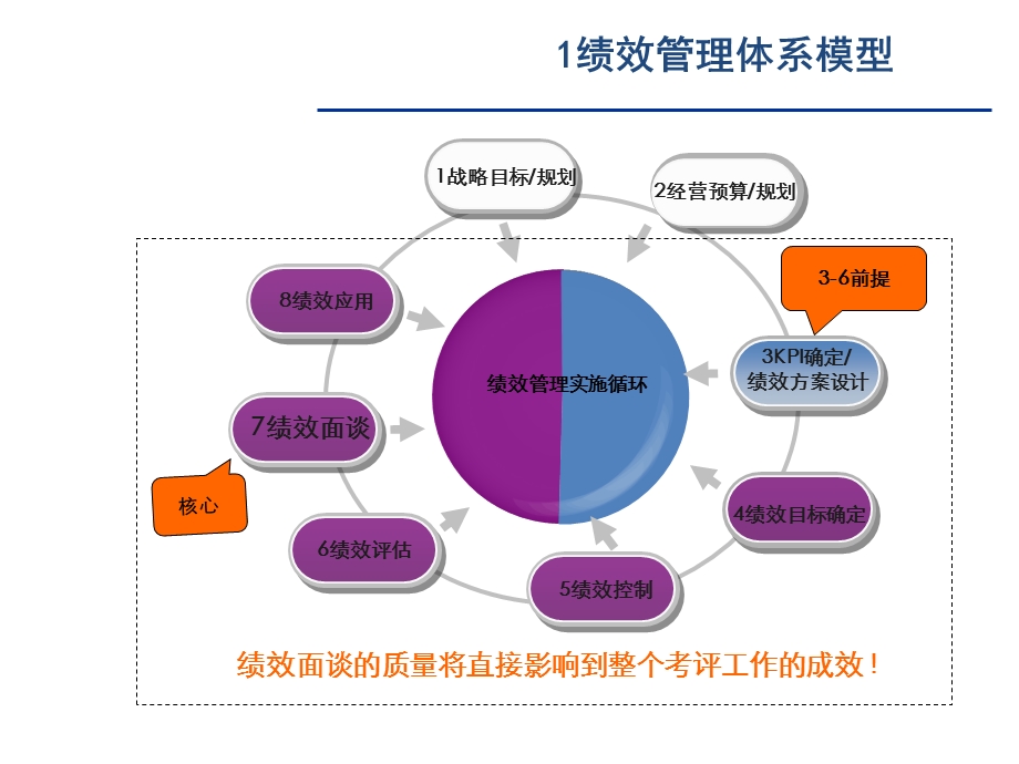 绩效面谈与改进(很实用).ppt_第3页