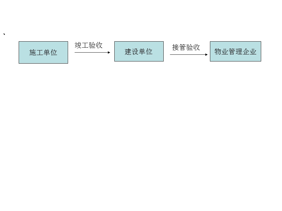 物业管理竣工验收.ppt_第1页