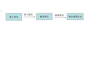 物业管理竣工验收.ppt