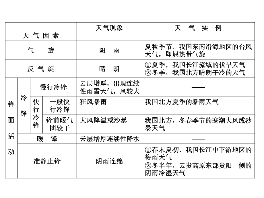 世界气候类型成因及其判断.ppt_第1页