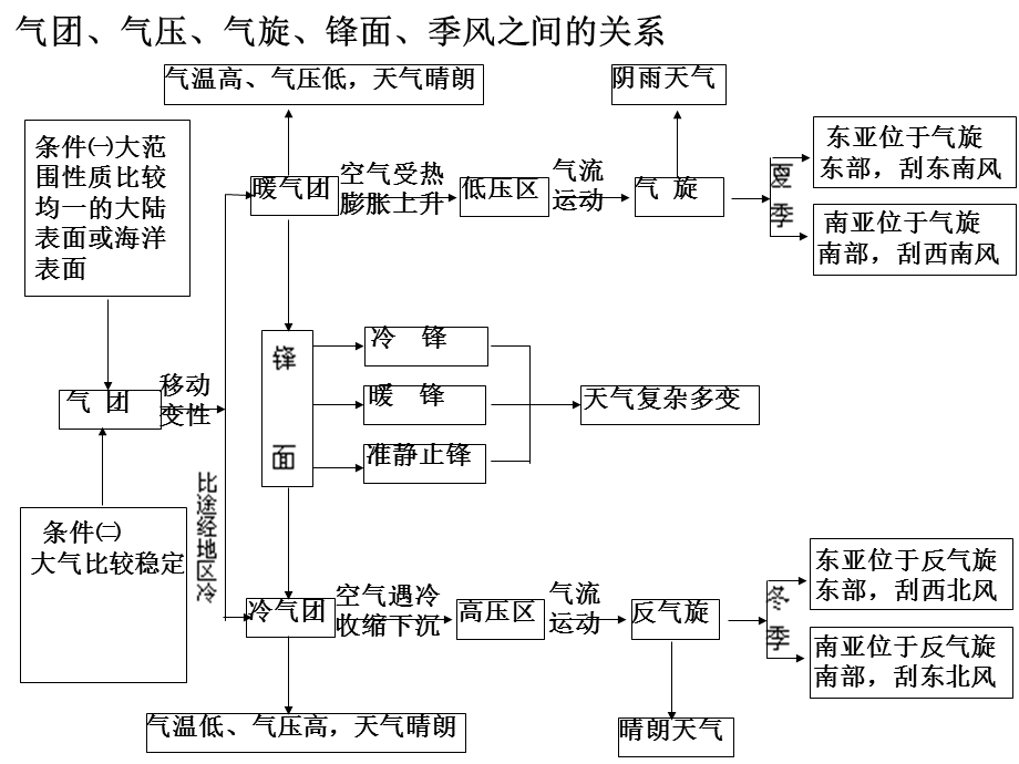 世界气候类型成因及其判断.ppt_第2页