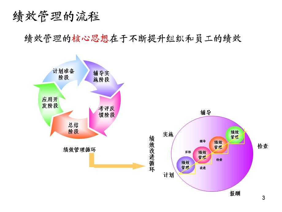 技能四绩效管理.ppt_第3页