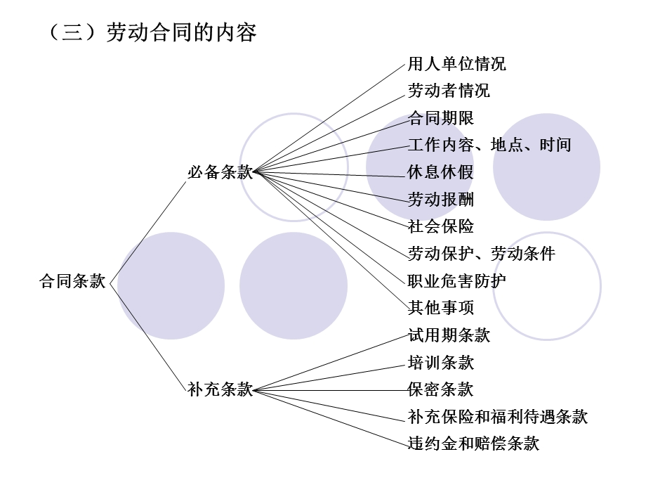 劳动与社会保障法(第二讲 劳动合同的签订).ppt_第3页