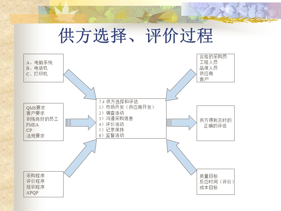 供方选择评价过程.ppt_第1页