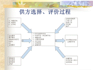 供方选择评价过程.ppt