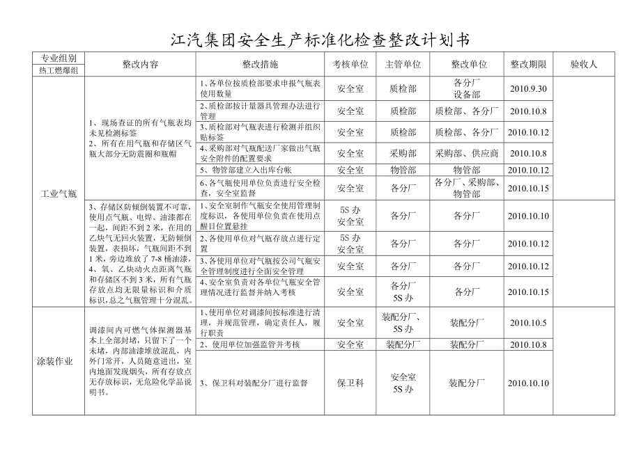 安全质量标准化不符合项目整改计划书预复评.doc_第3页