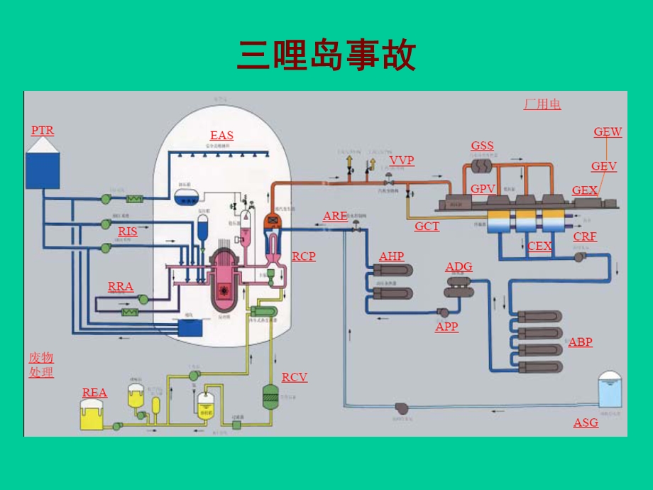 三哩岛和切尔诺贝利事故.ppt_第1页