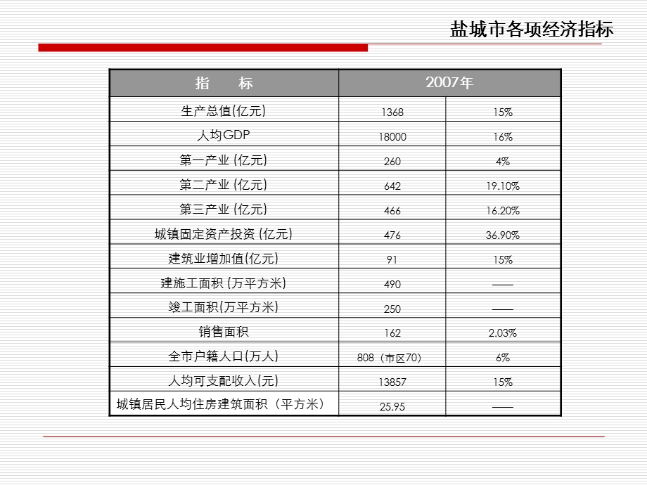 江苏盐城宿迁房地产市场投资环境考察报告63页.ppt_第2页