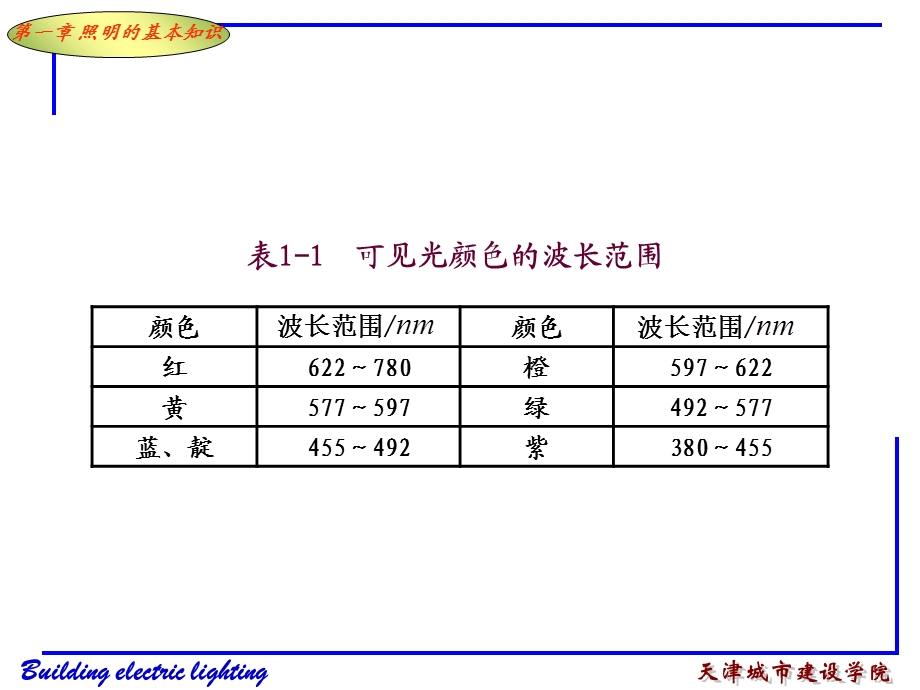 照明的基本知识.ppt_第3页