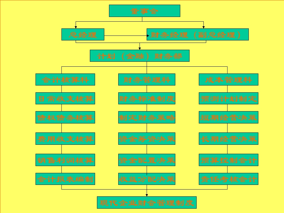 现代企业公司理财实务.ppt_第3页