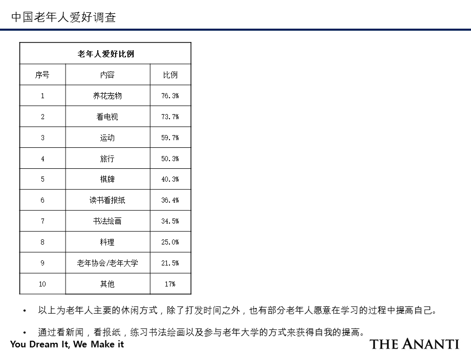 老年人爱好调查.ppt_第3页