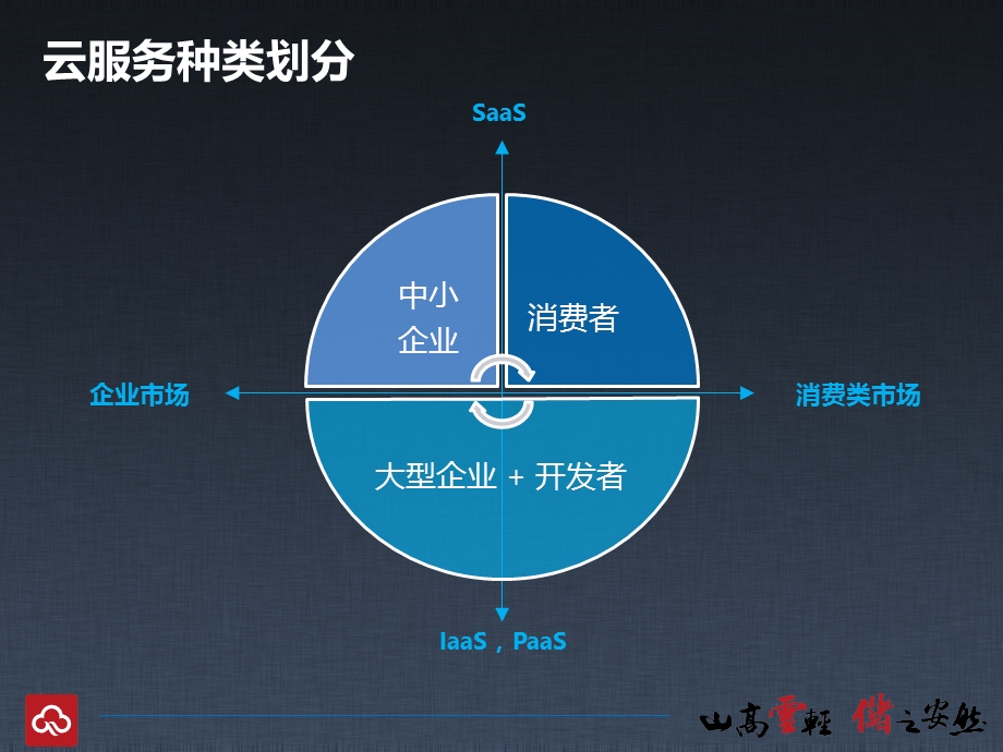 金山云云存储服务发布会张宏江博士发言稿.ppt_第2页