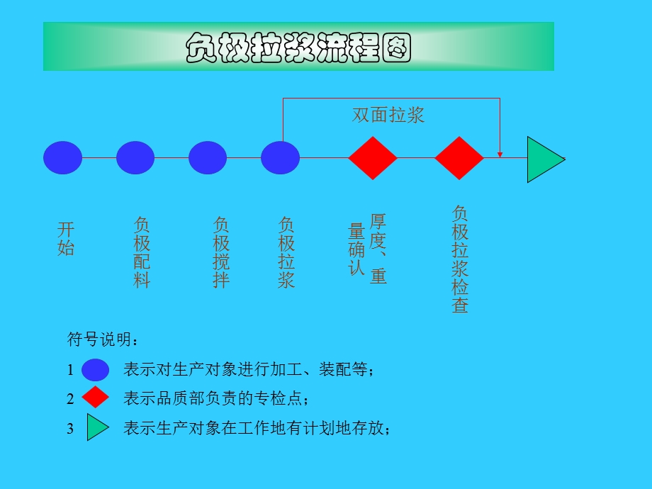 详细锂离子电池生产工艺流程含图片.ppt_第3页