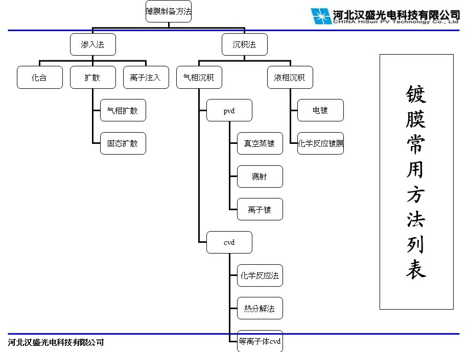 真空及薄膜基础.ppt_第3页