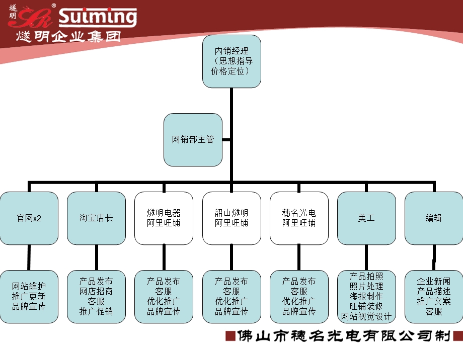 网络营销部部门会议4月.ppt_第3页