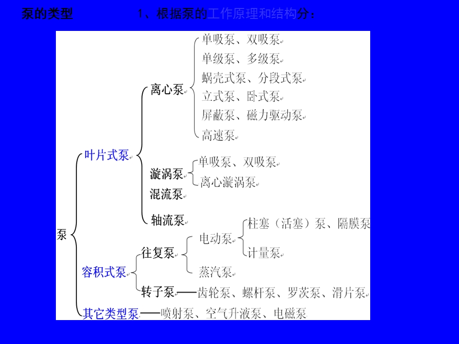 水泵型号大全解析.ppt_第3页