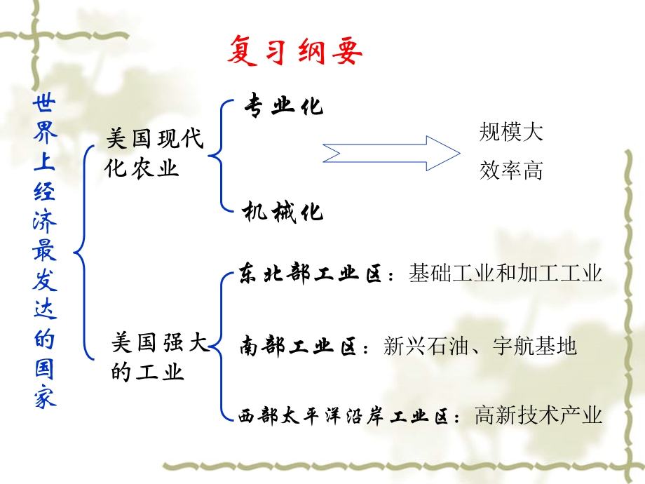 世界经济大国美国专题练习.ppt_第2页