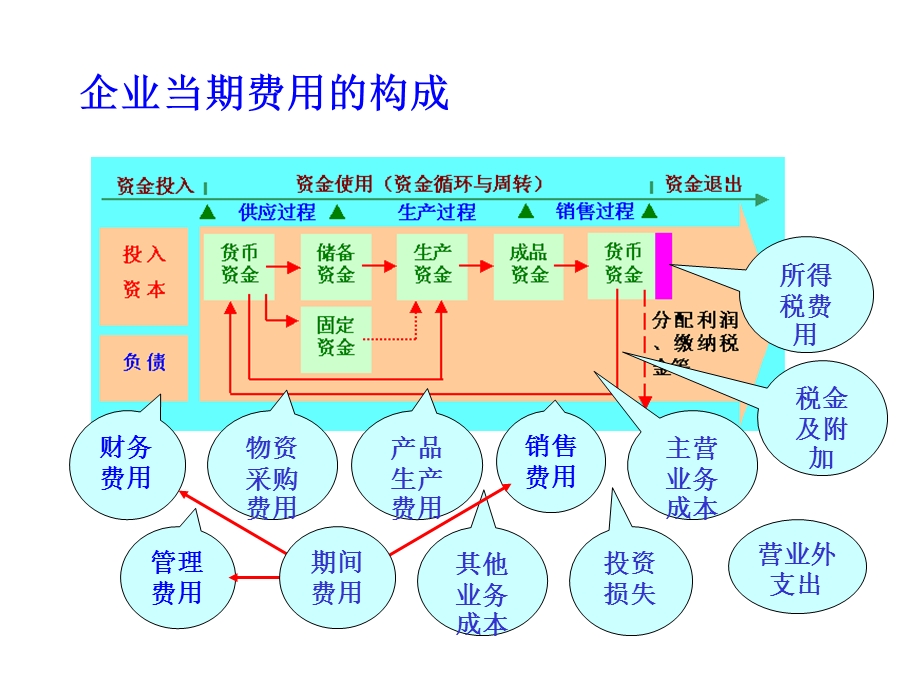 工业成本计算流程.ppt_第1页