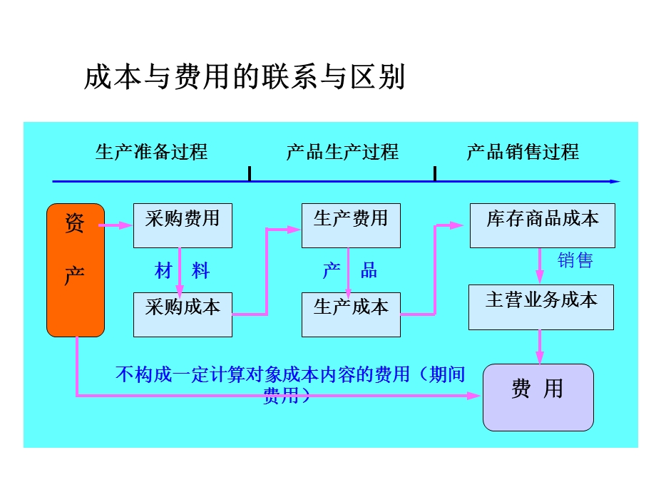 工业成本计算流程.ppt_第3页