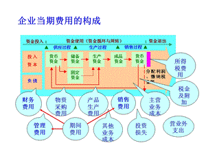 工业成本计算流程.ppt