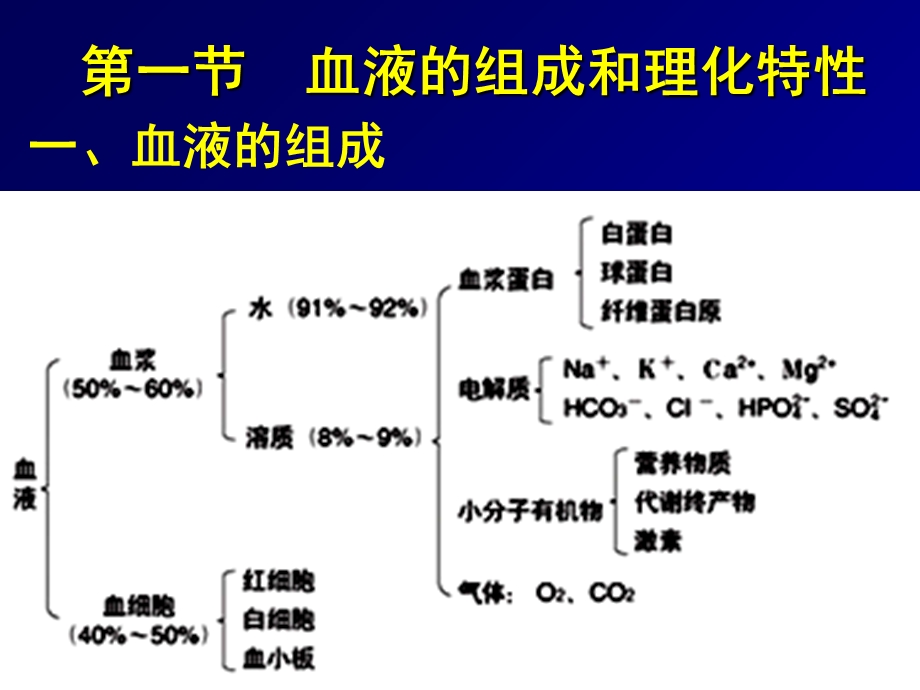 生理学课件3血液.ppt_第3页