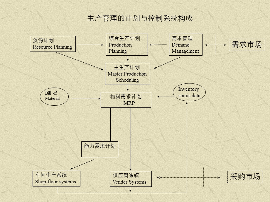 物料需求计划(MRP).ppt_第3页