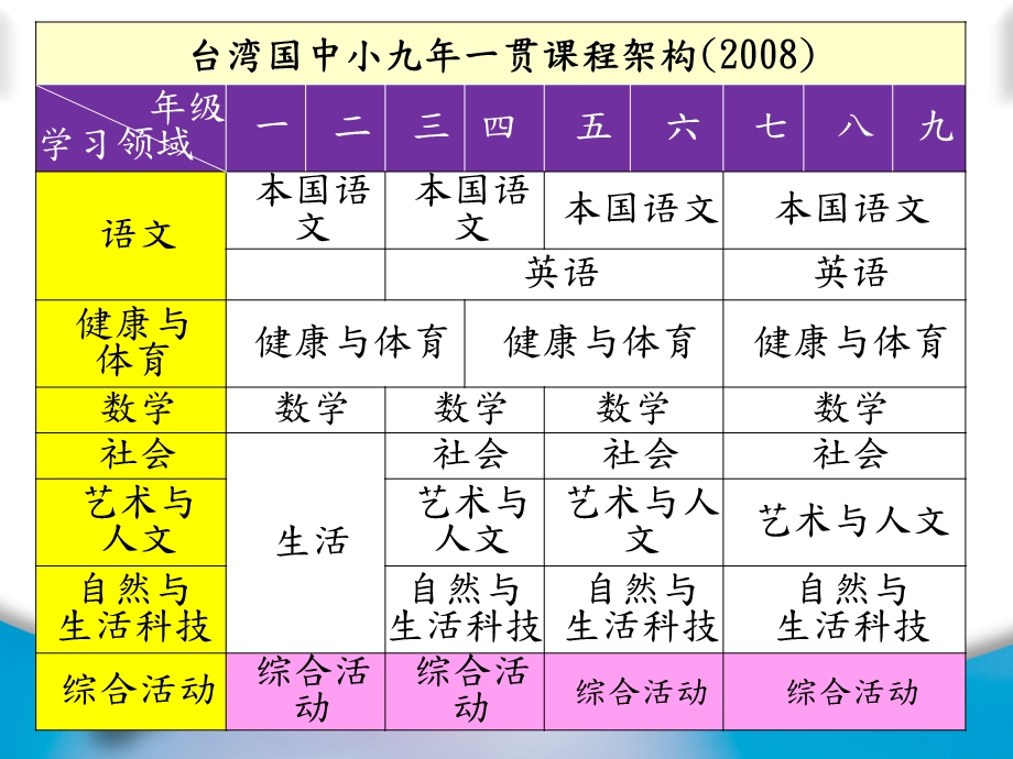 1107台湾的学校课程规划与实施及主题选取与开展讲义(简).ppt_第3页