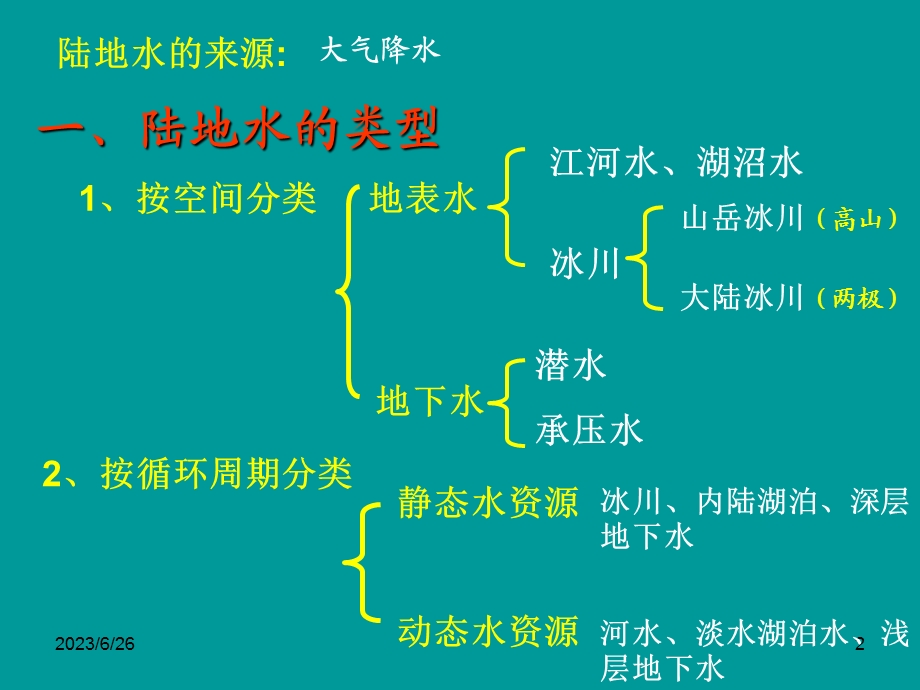 陆地水体相互关系(讲课).ppt_第2页