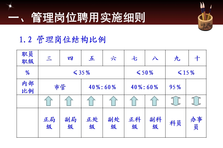 各类岗位聘用实施细则宣章节提纲.ppt_第3页