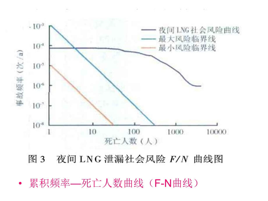 风险等值线和FN曲线示意图.ppt_第3页