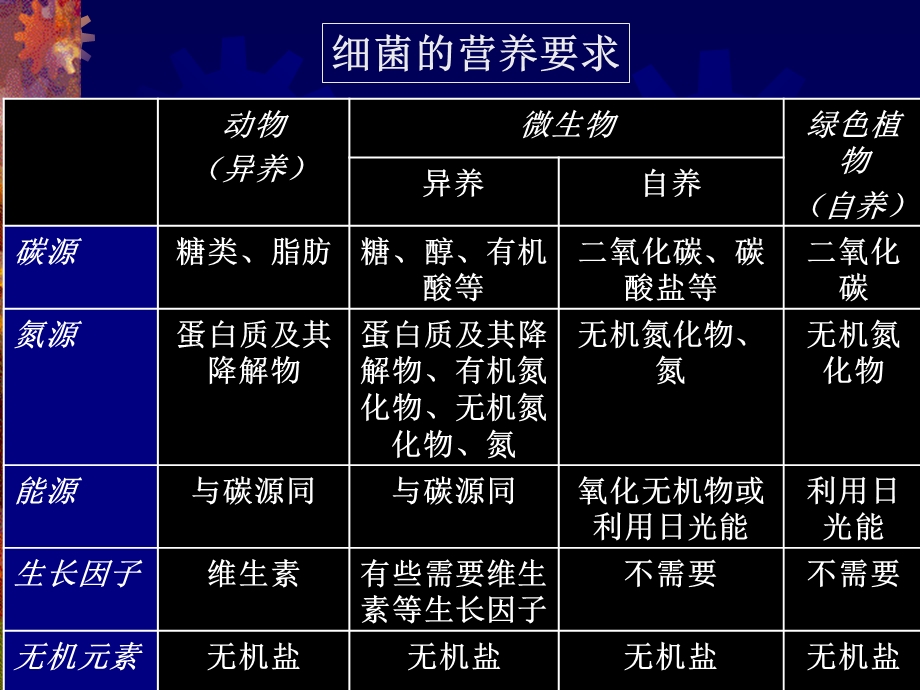 3细菌的营养与繁殖.ppt_第3页