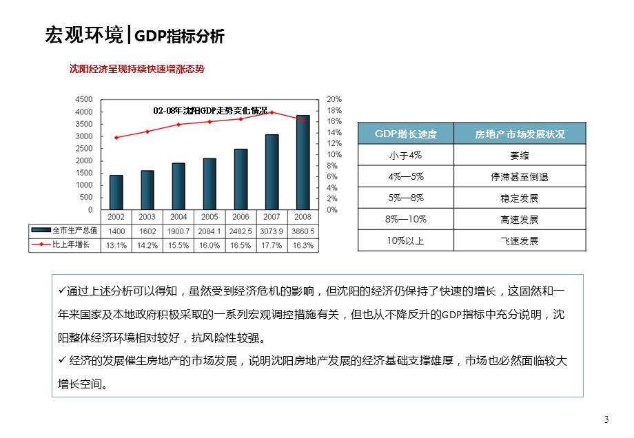 009沈阳高端住宅、公寓市场调研分析报告86p.ppt_第3页