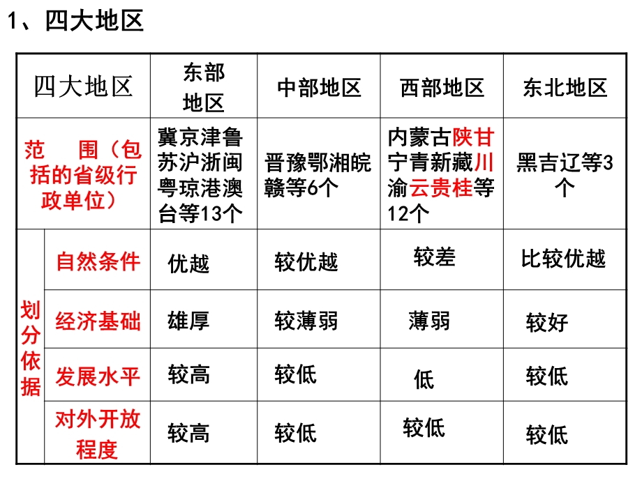 1.3区域发展差异.ppt_第3页