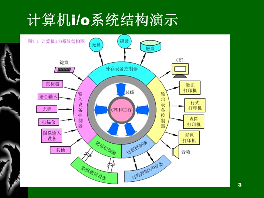 九章节输入输出设备.ppt_第3页