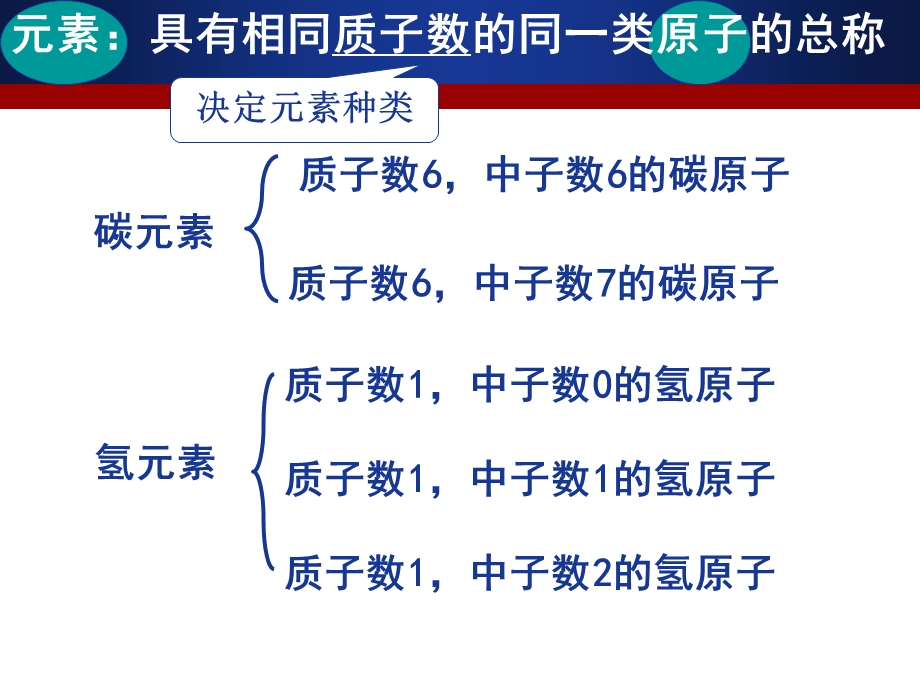 组成物质的化学元素.ppt_第3页