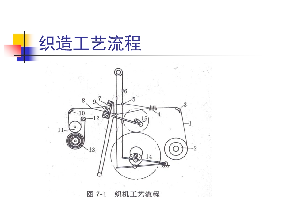 棉纺织工艺开口.ppt_第3页