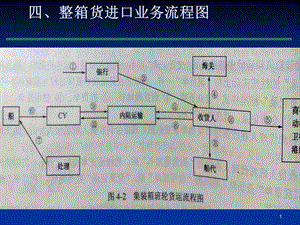 集装箱运输进出口业务与单证.ppt