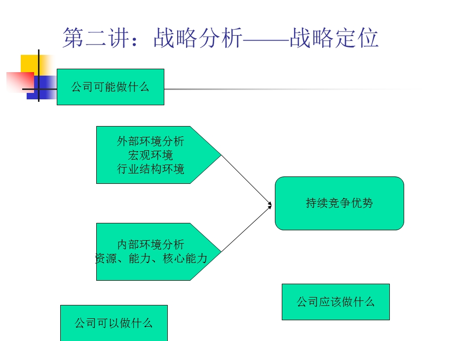 第二讲战略分析战略定位.ppt_第1页