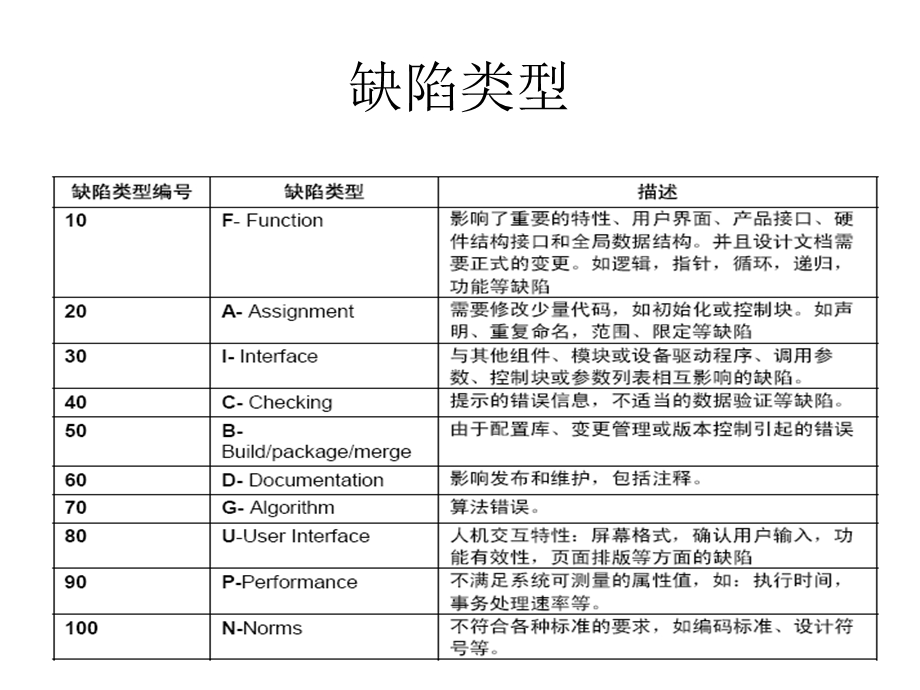 软件测试缺陷跟踪与管理.ppt_第3页