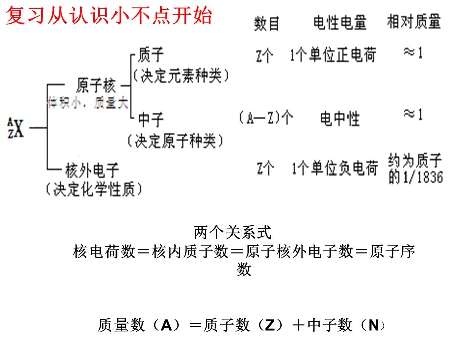 物质结构元素周期律复习课.ppt_第1页