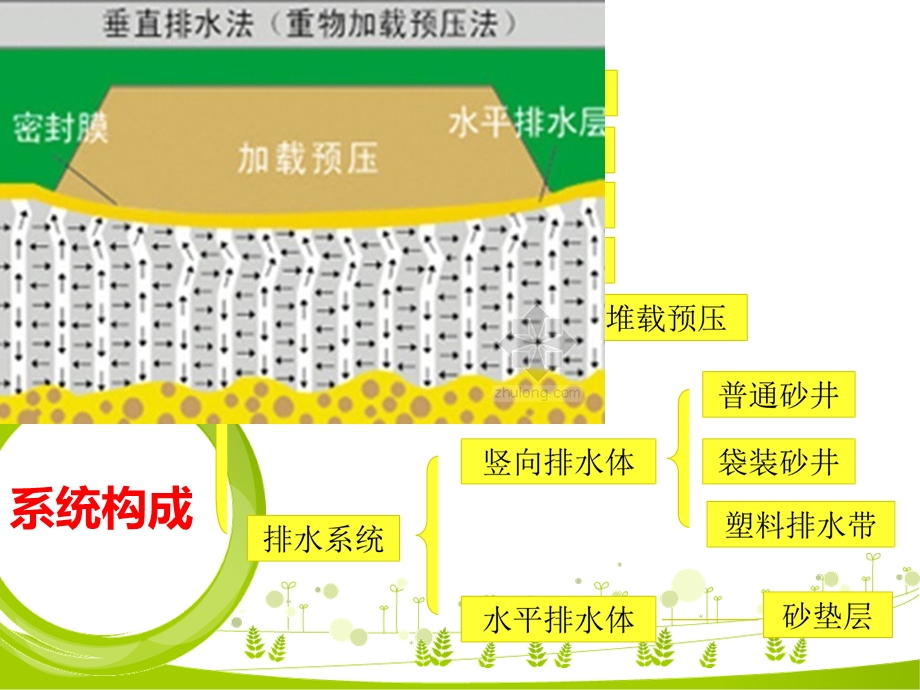 10预压地基法解读.ppt_第3页