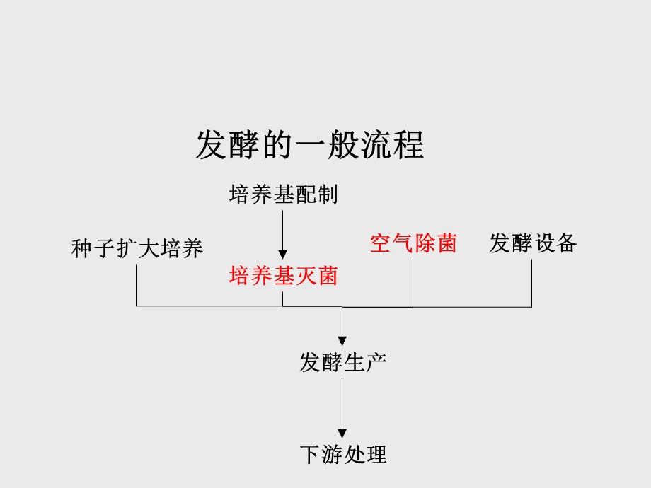 灭菌及无菌空气的制备.ppt_第1页