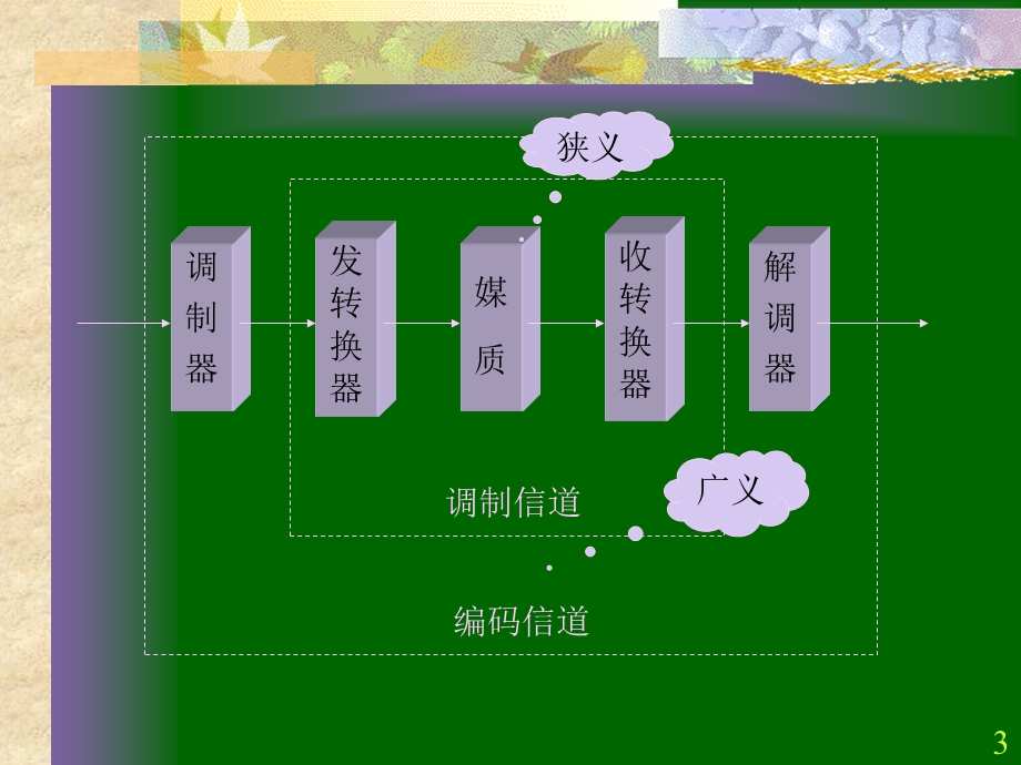 三章节信道.ppt_第3页