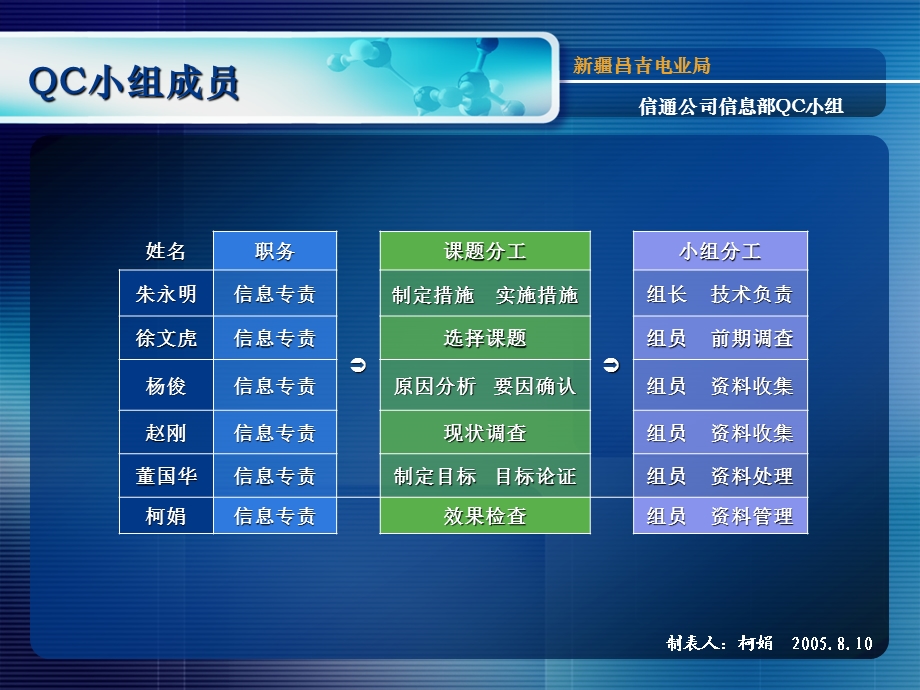 减少呼图壁供电公司电费收费网点的平均交费人数.ppt_第3页