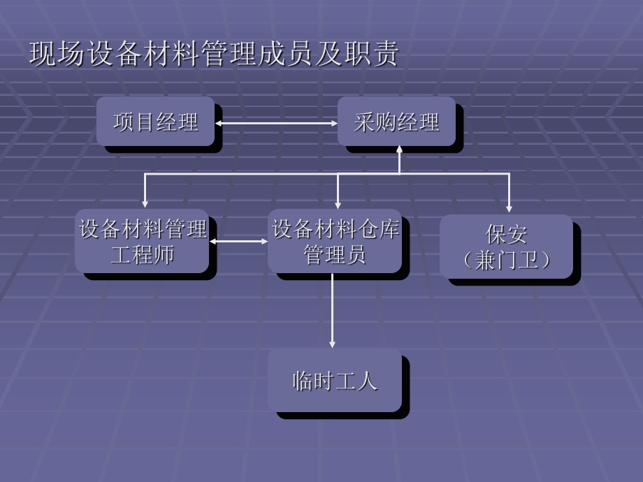 现场设备材料管理.ppt_第3页