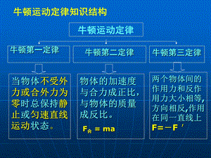 牛顿运动定律的应用(经典课件).ppt