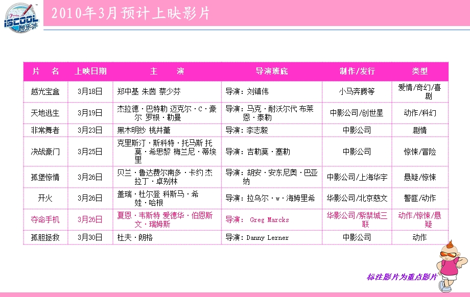 3月影院活动促销方案(100223).ppt_第3页