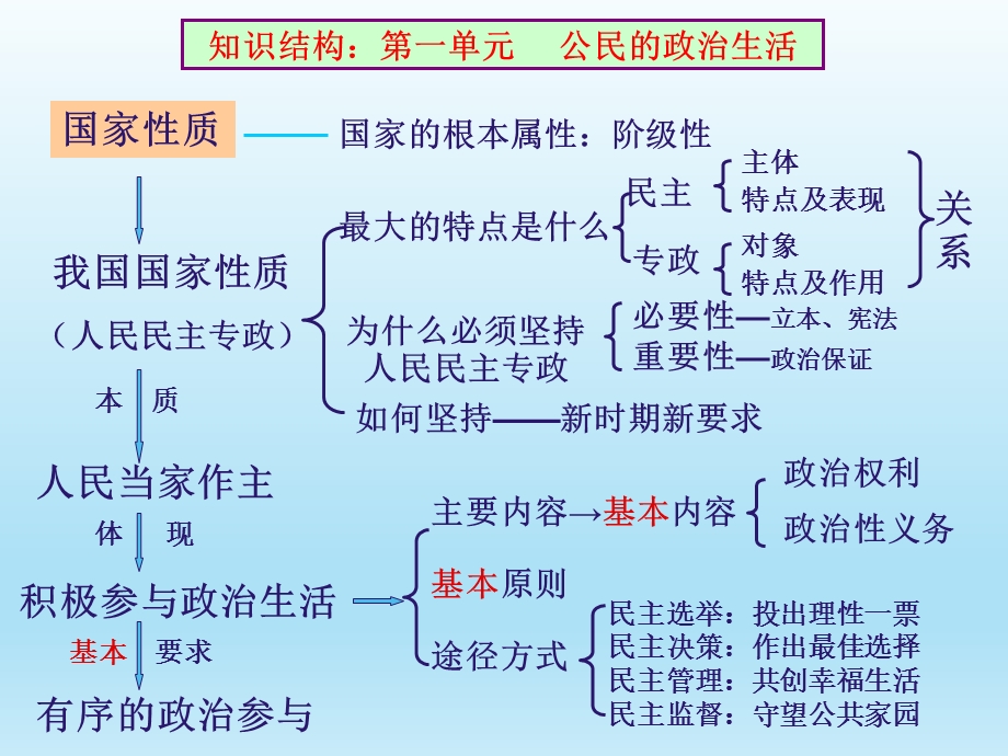 生活在人民当家作主的国家(共31张PPT).ppt_第3页